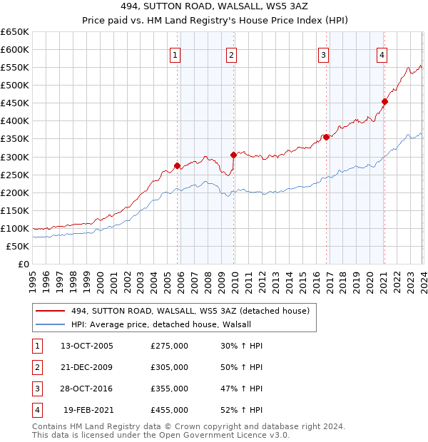 494, SUTTON ROAD, WALSALL, WS5 3AZ: Price paid vs HM Land Registry's House Price Index