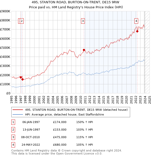 495, STANTON ROAD, BURTON-ON-TRENT, DE15 9RW: Price paid vs HM Land Registry's House Price Index
