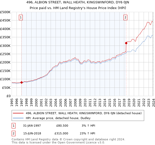 496, ALBION STREET, WALL HEATH, KINGSWINFORD, DY6 0JN: Price paid vs HM Land Registry's House Price Index