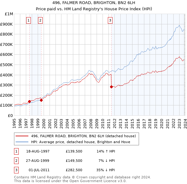 496, FALMER ROAD, BRIGHTON, BN2 6LH: Price paid vs HM Land Registry's House Price Index