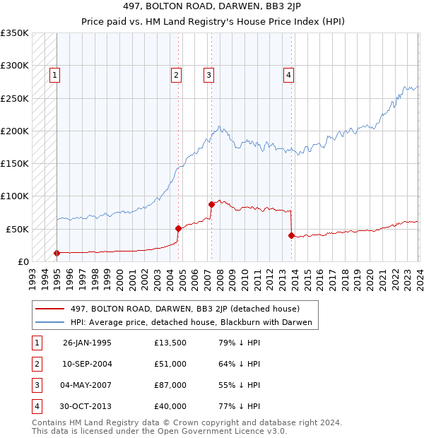 497, BOLTON ROAD, DARWEN, BB3 2JP: Price paid vs HM Land Registry's House Price Index