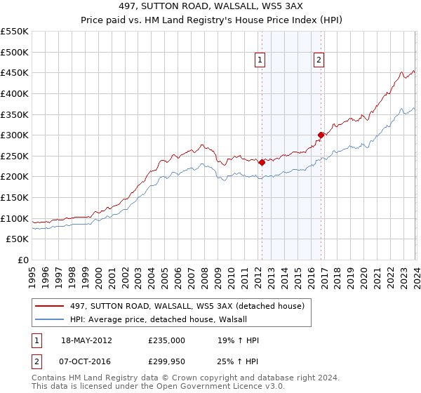 497, SUTTON ROAD, WALSALL, WS5 3AX: Price paid vs HM Land Registry's House Price Index