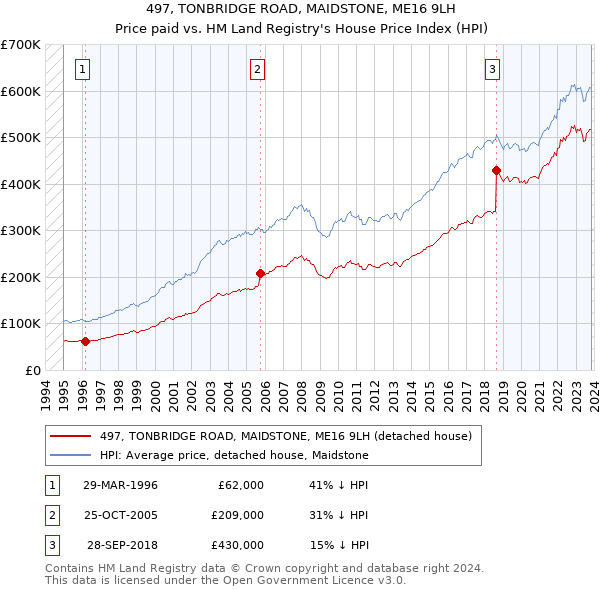 497, TONBRIDGE ROAD, MAIDSTONE, ME16 9LH: Price paid vs HM Land Registry's House Price Index