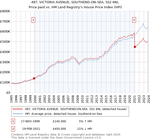 497, VICTORIA AVENUE, SOUTHEND-ON-SEA, SS2 6NL: Price paid vs HM Land Registry's House Price Index