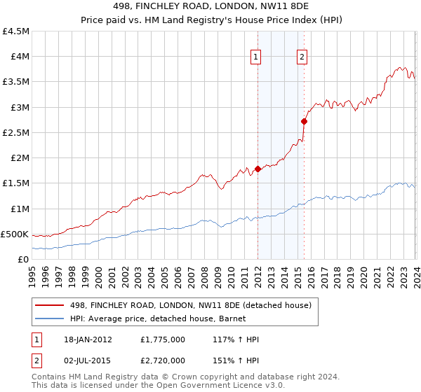 498, FINCHLEY ROAD, LONDON, NW11 8DE: Price paid vs HM Land Registry's House Price Index
