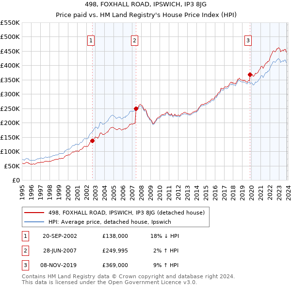 498, FOXHALL ROAD, IPSWICH, IP3 8JG: Price paid vs HM Land Registry's House Price Index