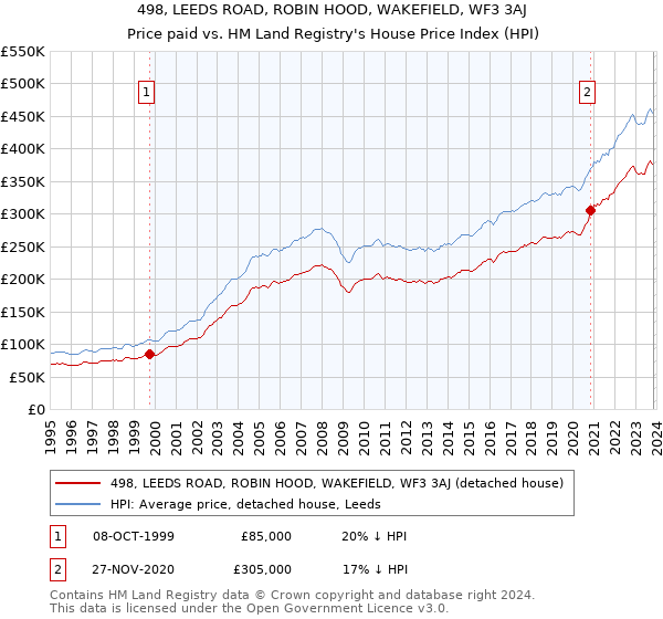 498, LEEDS ROAD, ROBIN HOOD, WAKEFIELD, WF3 3AJ: Price paid vs HM Land Registry's House Price Index