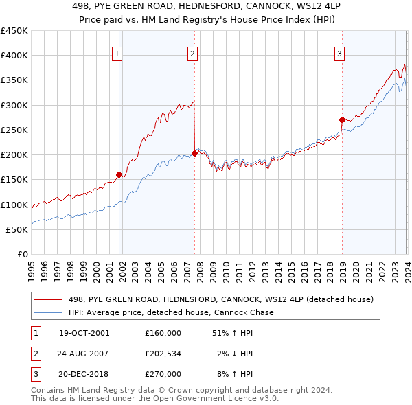 498, PYE GREEN ROAD, HEDNESFORD, CANNOCK, WS12 4LP: Price paid vs HM Land Registry's House Price Index