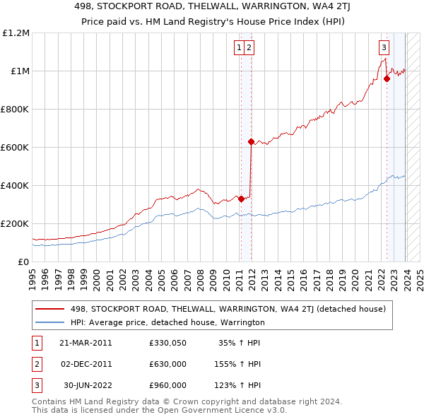 498, STOCKPORT ROAD, THELWALL, WARRINGTON, WA4 2TJ: Price paid vs HM Land Registry's House Price Index