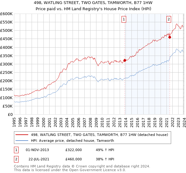 498, WATLING STREET, TWO GATES, TAMWORTH, B77 1HW: Price paid vs HM Land Registry's House Price Index