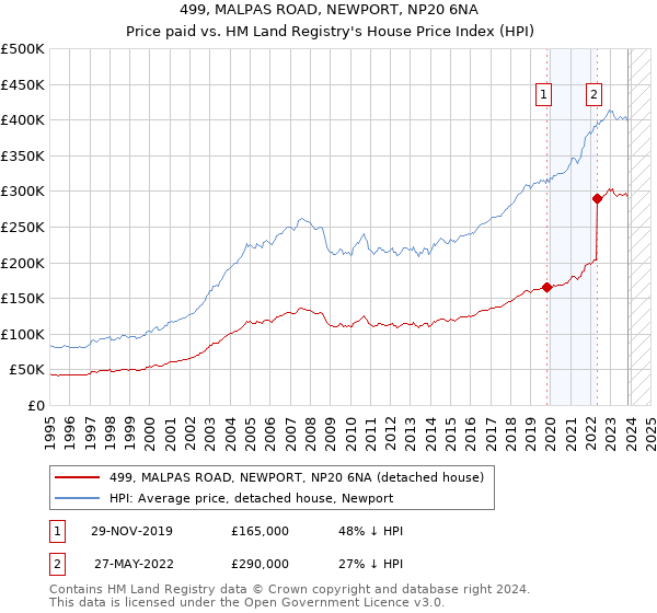 499, MALPAS ROAD, NEWPORT, NP20 6NA: Price paid vs HM Land Registry's House Price Index