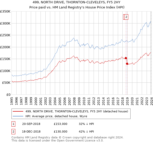 499, NORTH DRIVE, THORNTON-CLEVELEYS, FY5 2HY: Price paid vs HM Land Registry's House Price Index