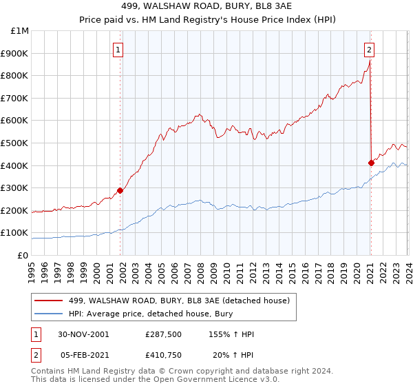 499, WALSHAW ROAD, BURY, BL8 3AE: Price paid vs HM Land Registry's House Price Index