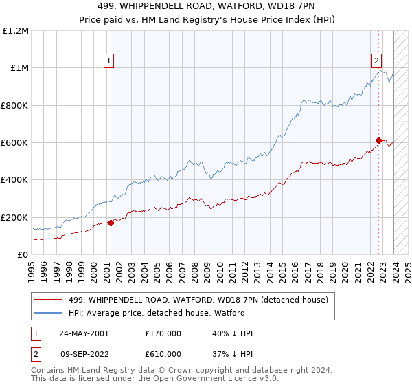 499, WHIPPENDELL ROAD, WATFORD, WD18 7PN: Price paid vs HM Land Registry's House Price Index