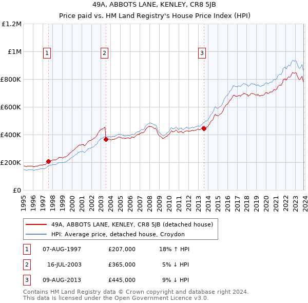49A, ABBOTS LANE, KENLEY, CR8 5JB: Price paid vs HM Land Registry's House Price Index