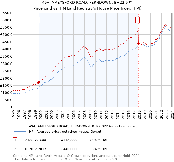 49A, AMEYSFORD ROAD, FERNDOWN, BH22 9PY: Price paid vs HM Land Registry's House Price Index