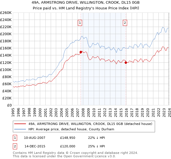 49A, ARMSTRONG DRIVE, WILLINGTON, CROOK, DL15 0GB: Price paid vs HM Land Registry's House Price Index