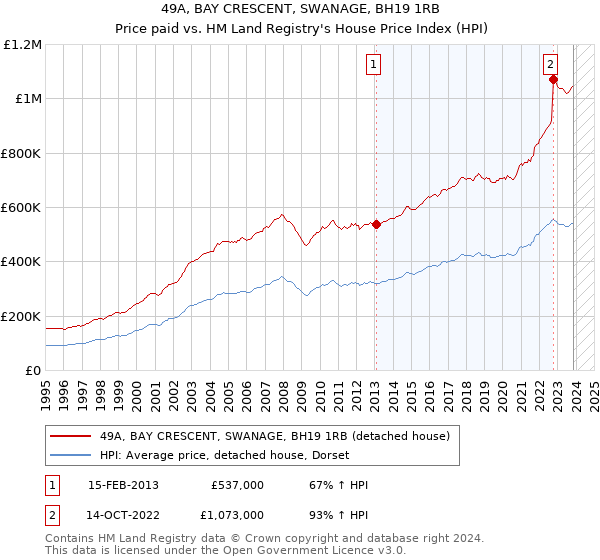 49A, BAY CRESCENT, SWANAGE, BH19 1RB: Price paid vs HM Land Registry's House Price Index