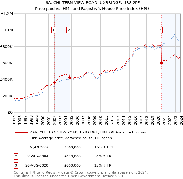 49A, CHILTERN VIEW ROAD, UXBRIDGE, UB8 2PF: Price paid vs HM Land Registry's House Price Index