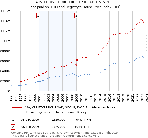 49A, CHRISTCHURCH ROAD, SIDCUP, DA15 7HH: Price paid vs HM Land Registry's House Price Index