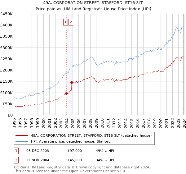 49A, CORPORATION STREET, STAFFORD, ST16 3LT: Price paid vs HM Land Registry's House Price Index