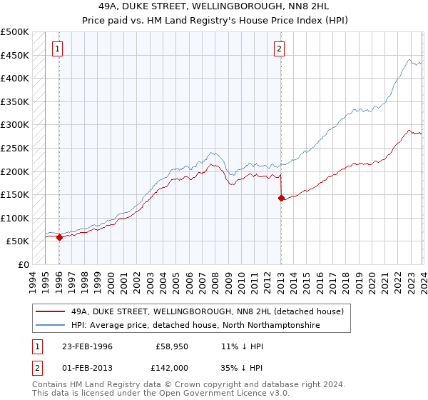 49A, DUKE STREET, WELLINGBOROUGH, NN8 2HL: Price paid vs HM Land Registry's House Price Index
