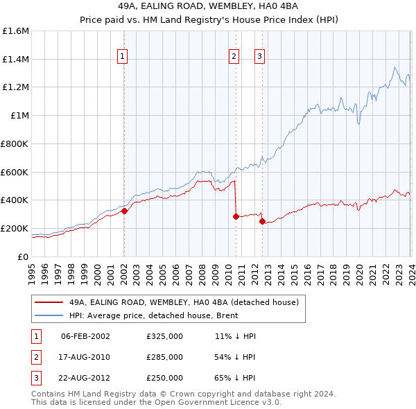 49A, EALING ROAD, WEMBLEY, HA0 4BA: Price paid vs HM Land Registry's House Price Index