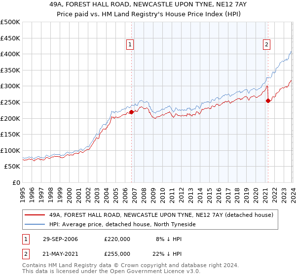 49A, FOREST HALL ROAD, NEWCASTLE UPON TYNE, NE12 7AY: Price paid vs HM Land Registry's House Price Index