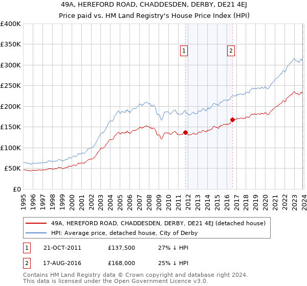 49A, HEREFORD ROAD, CHADDESDEN, DERBY, DE21 4EJ: Price paid vs HM Land Registry's House Price Index