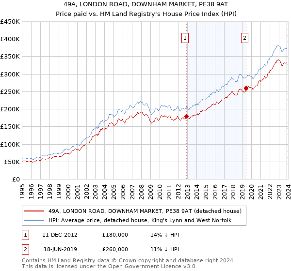 49A, LONDON ROAD, DOWNHAM MARKET, PE38 9AT: Price paid vs HM Land Registry's House Price Index