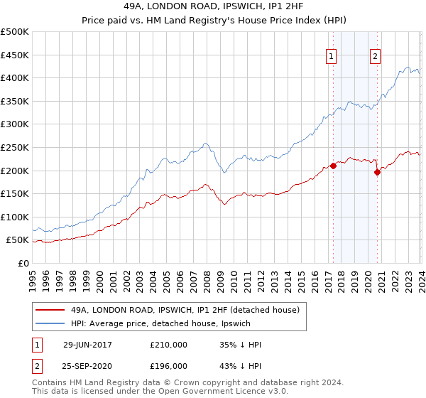 49A, LONDON ROAD, IPSWICH, IP1 2HF: Price paid vs HM Land Registry's House Price Index