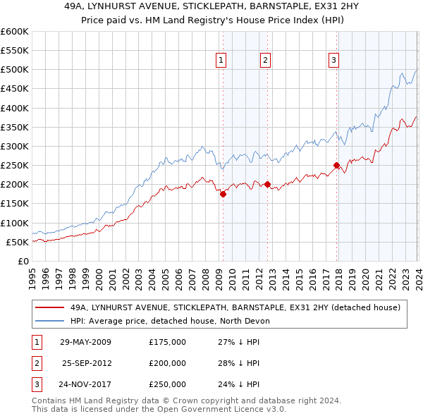 49A, LYNHURST AVENUE, STICKLEPATH, BARNSTAPLE, EX31 2HY: Price paid vs HM Land Registry's House Price Index