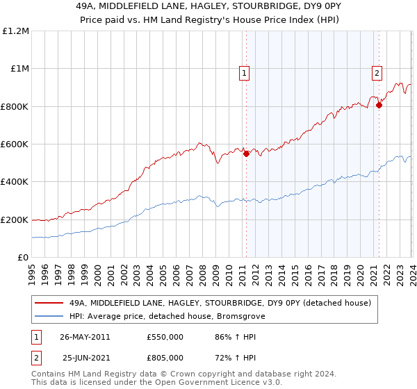 49A, MIDDLEFIELD LANE, HAGLEY, STOURBRIDGE, DY9 0PY: Price paid vs HM Land Registry's House Price Index