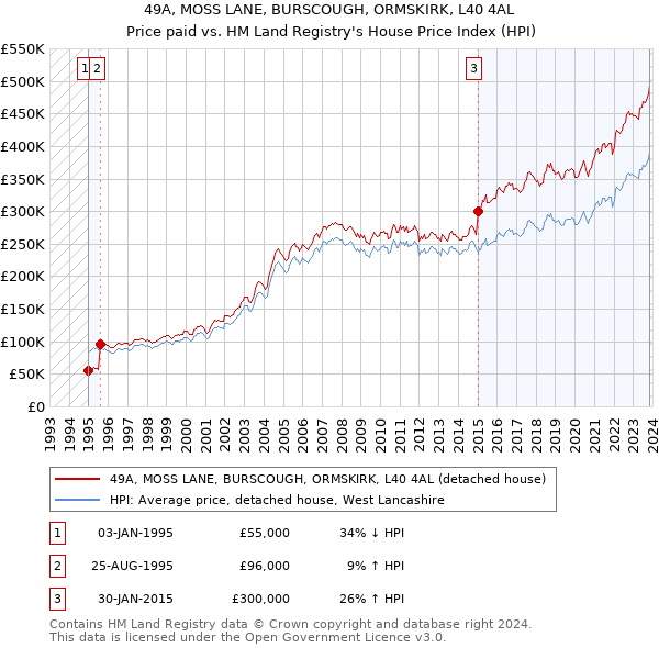49A, MOSS LANE, BURSCOUGH, ORMSKIRK, L40 4AL: Price paid vs HM Land Registry's House Price Index