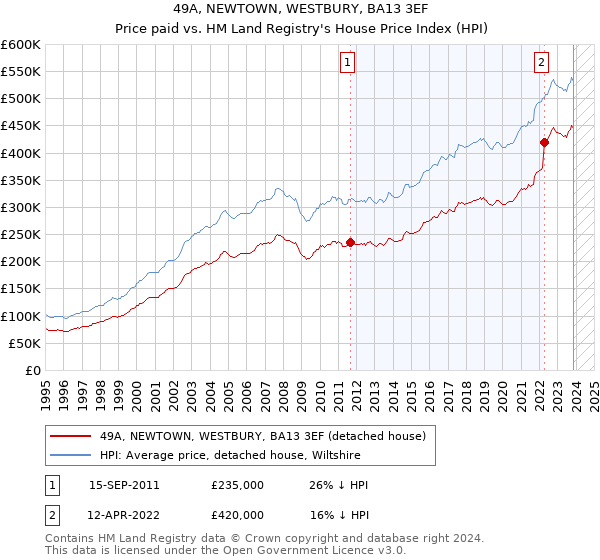 49A, NEWTOWN, WESTBURY, BA13 3EF: Price paid vs HM Land Registry's House Price Index
