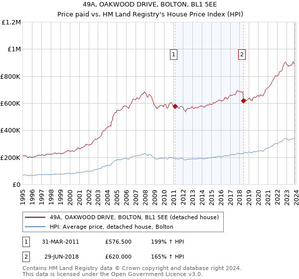 49A, OAKWOOD DRIVE, BOLTON, BL1 5EE: Price paid vs HM Land Registry's House Price Index