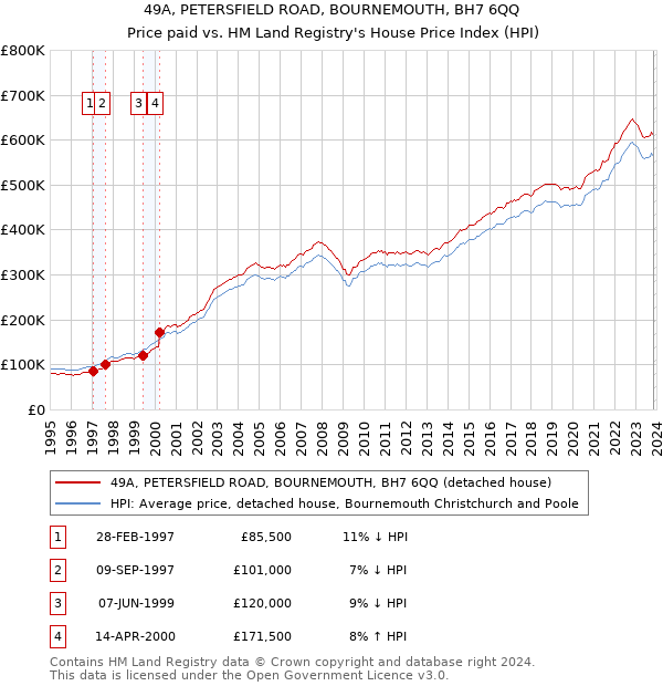 49A, PETERSFIELD ROAD, BOURNEMOUTH, BH7 6QQ: Price paid vs HM Land Registry's House Price Index
