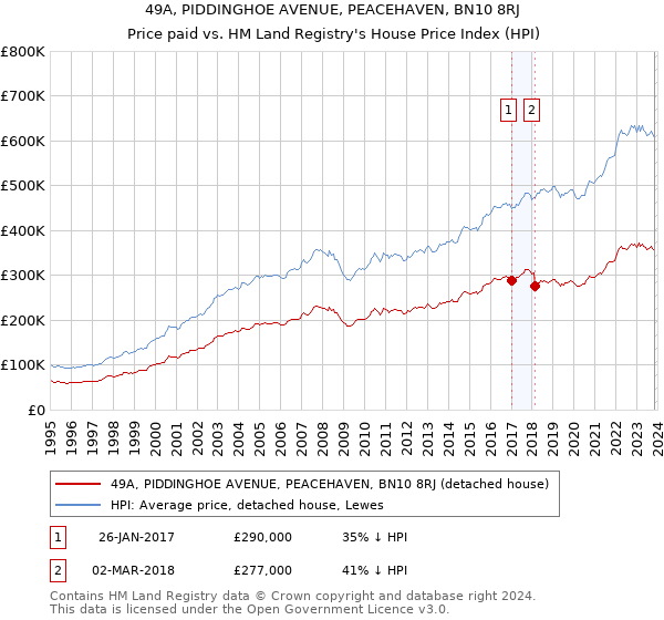 49A, PIDDINGHOE AVENUE, PEACEHAVEN, BN10 8RJ: Price paid vs HM Land Registry's House Price Index
