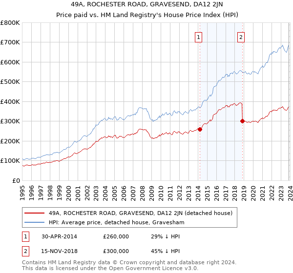 49A, ROCHESTER ROAD, GRAVESEND, DA12 2JN: Price paid vs HM Land Registry's House Price Index
