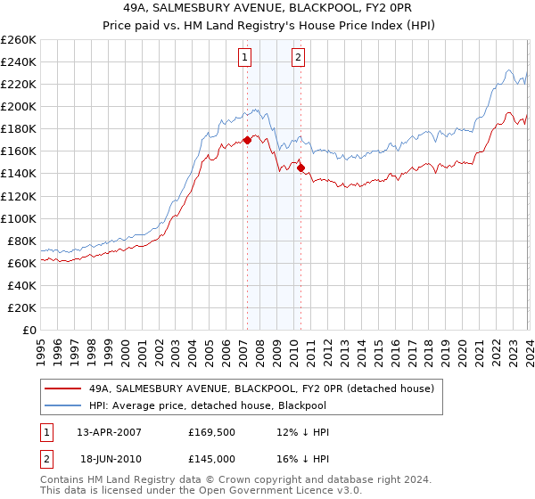 49A, SALMESBURY AVENUE, BLACKPOOL, FY2 0PR: Price paid vs HM Land Registry's House Price Index