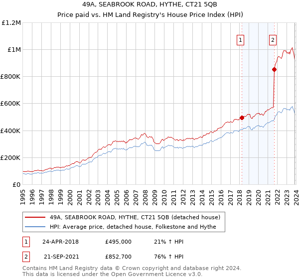 49A, SEABROOK ROAD, HYTHE, CT21 5QB: Price paid vs HM Land Registry's House Price Index