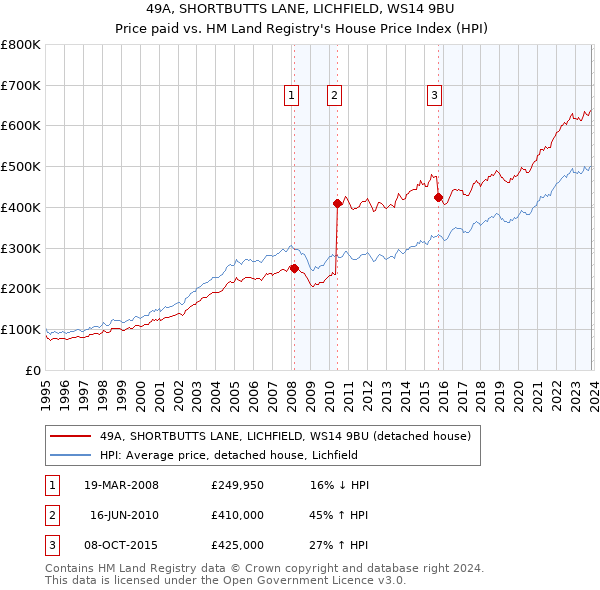 49A, SHORTBUTTS LANE, LICHFIELD, WS14 9BU: Price paid vs HM Land Registry's House Price Index