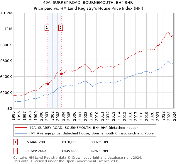 49A, SURREY ROAD, BOURNEMOUTH, BH4 9HR: Price paid vs HM Land Registry's House Price Index
