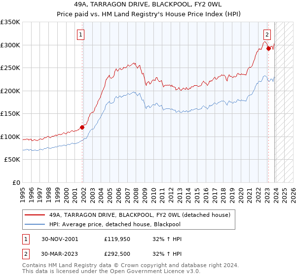 49A, TARRAGON DRIVE, BLACKPOOL, FY2 0WL: Price paid vs HM Land Registry's House Price Index