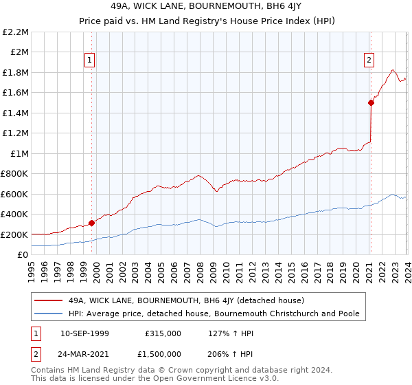 49A, WICK LANE, BOURNEMOUTH, BH6 4JY: Price paid vs HM Land Registry's House Price Index
