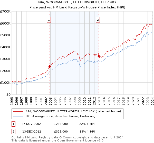 49A, WOODMARKET, LUTTERWORTH, LE17 4BX: Price paid vs HM Land Registry's House Price Index
