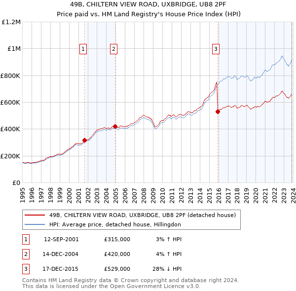 49B, CHILTERN VIEW ROAD, UXBRIDGE, UB8 2PF: Price paid vs HM Land Registry's House Price Index