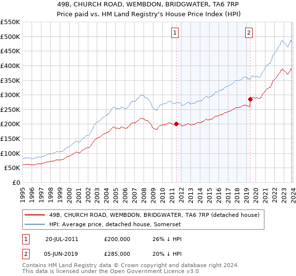 49B, CHURCH ROAD, WEMBDON, BRIDGWATER, TA6 7RP: Price paid vs HM Land Registry's House Price Index