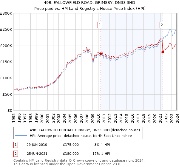 49B, FALLOWFIELD ROAD, GRIMSBY, DN33 3HD: Price paid vs HM Land Registry's House Price Index