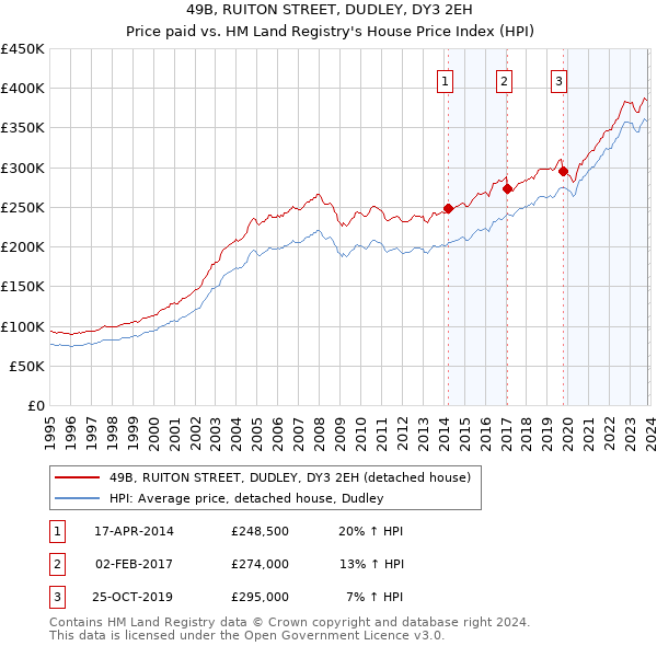 49B, RUITON STREET, DUDLEY, DY3 2EH: Price paid vs HM Land Registry's House Price Index
